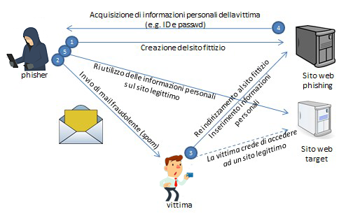 Phishing-spam