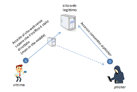 Phishing-mitm