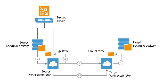 veeam-backup-wan