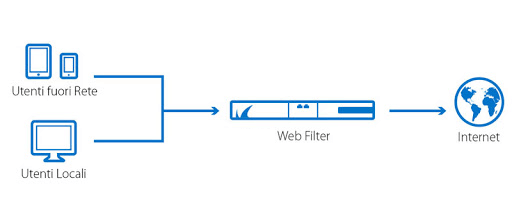 best-practice-di-sicurezza-it-webfilter